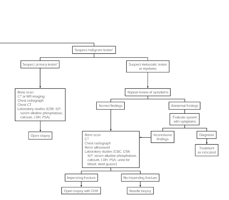 Bone and Soft-Tissue Tumors