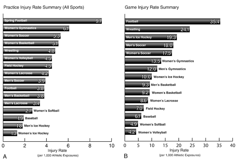 Special Concerns of the Athlete
