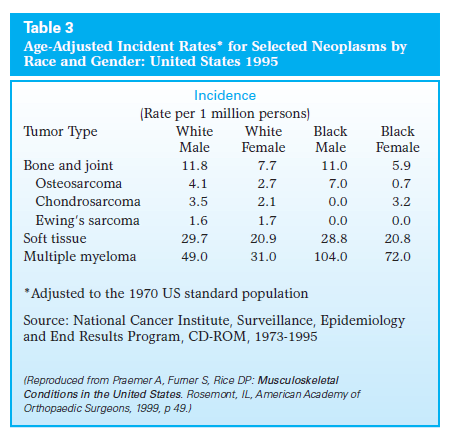 Bone and Soft-Tissue Tumors