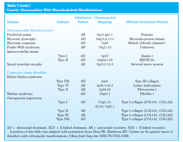 Disorders of Musculoskeletal Growth and Development