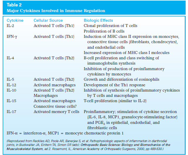 Inflammation